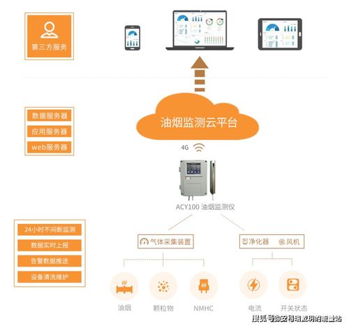 餐飲油煙在線監(jiān)測系統(tǒng) 智慧物聯(lián)網終端方案與軟件開發(fā)