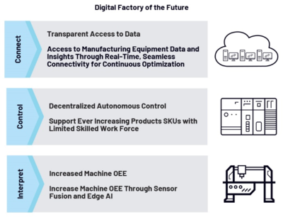 未來數字化工廠 數據處理服務如何重塑制造業(yè)格局