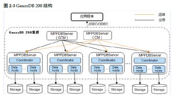 一文了解GaussDB 200 產品架構、數據流程、組網方案與服務部署原則