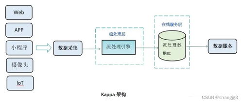 Lambda與Kappa架構 數據倉庫處理模式對比及其在軟件開發(fā)中的應用